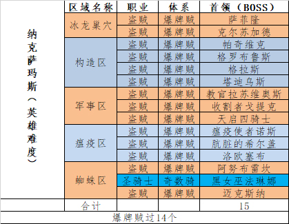 纳克萨玛斯英雄难度.jpg