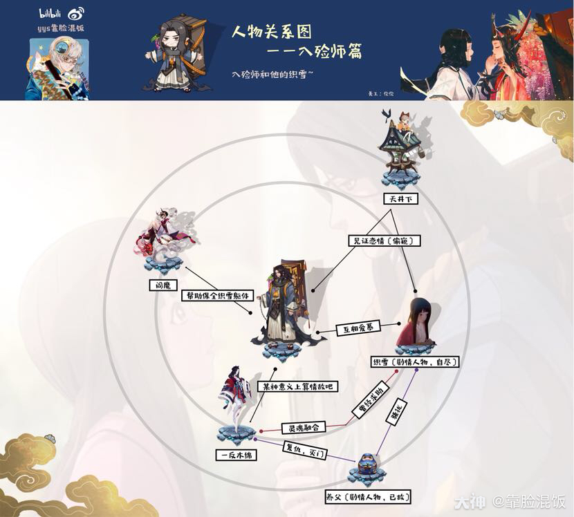 阴阳师式神关系图,目前完.