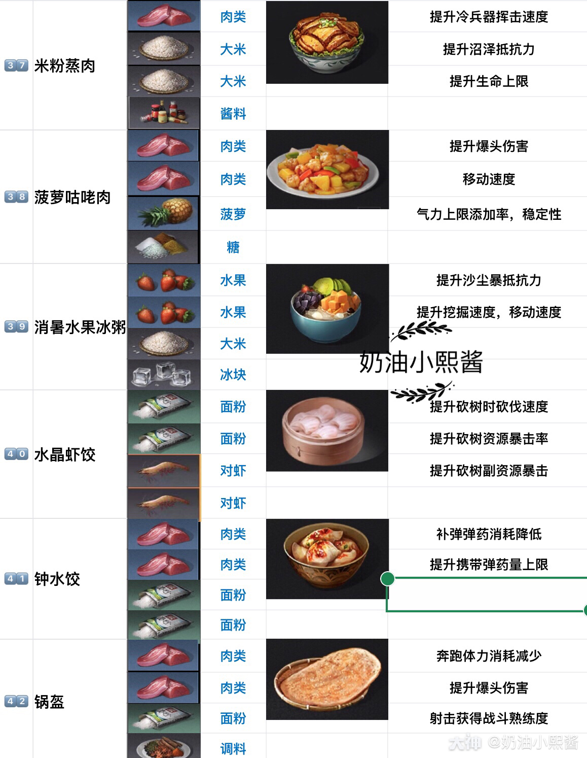 明日之后第二季新食谱汇总