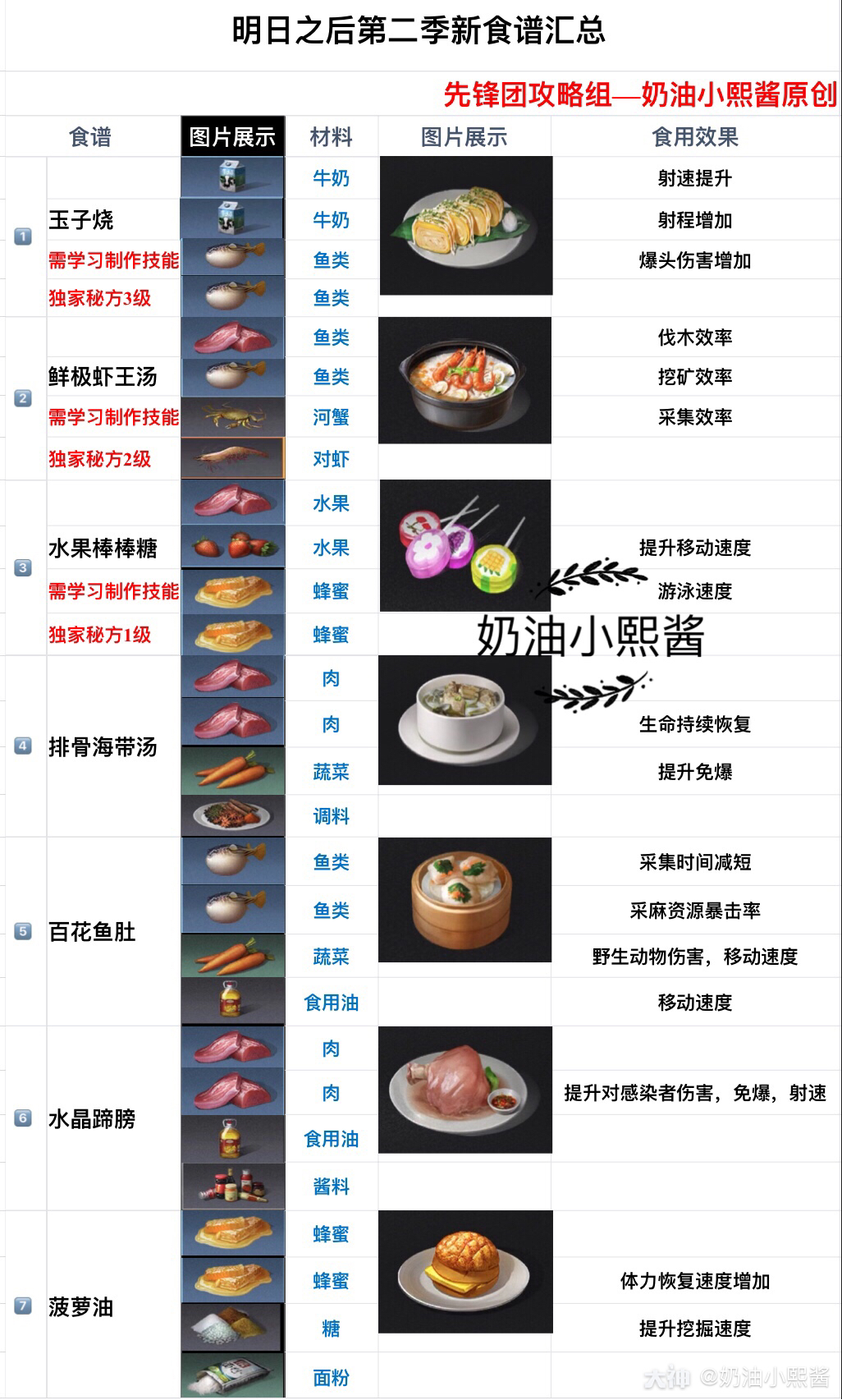 明日之后第二季新食谱闪亮登场