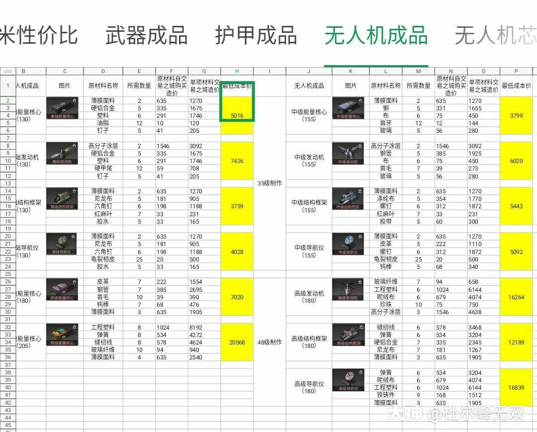 明日之后装备制作成本价分.