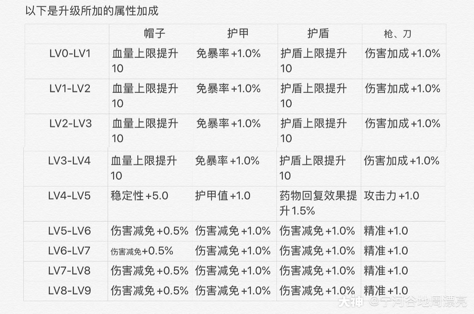 【明日之后第二季配方专研(升星)】