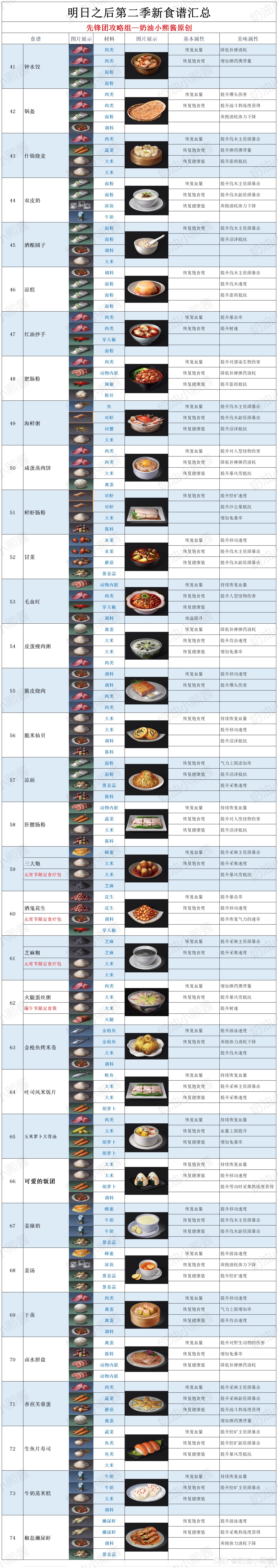 【明日之后232全食谱】