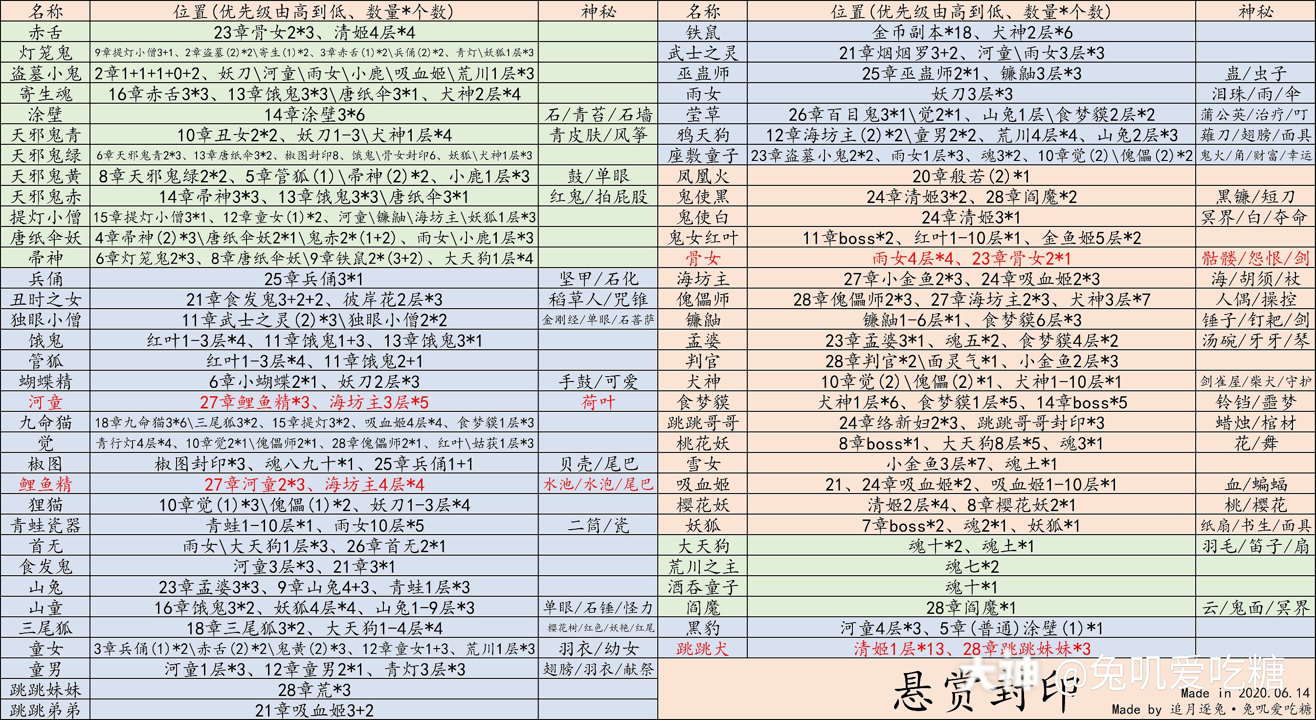 自制悬赏封印图(数据来源:网易精灵)