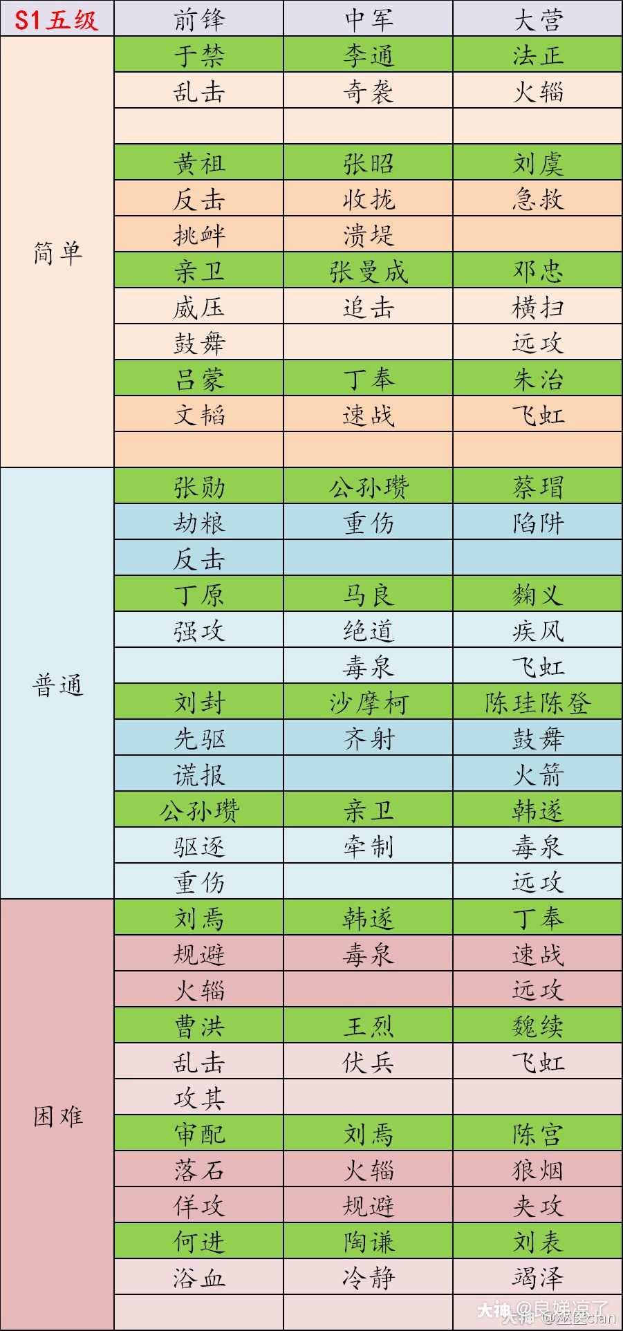 土地难度表_来自网易大神率土之滨圈子_良娣凉了