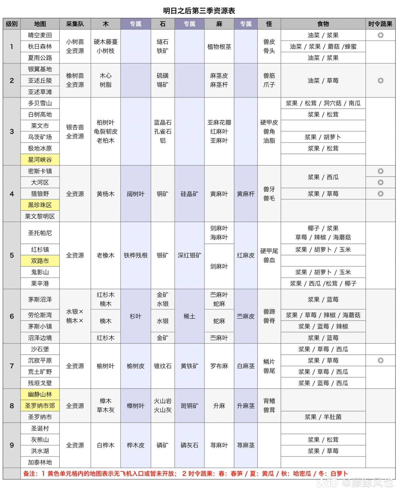 明日之后第三季资源表更新版(20201119)也结合了之前评论中的指正.