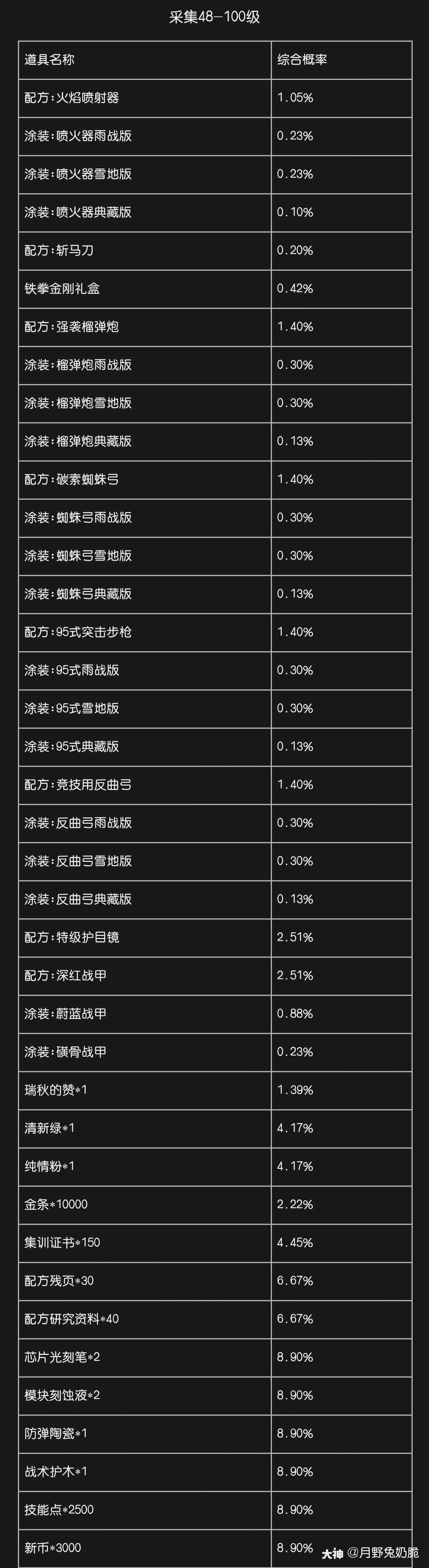 【幸运夺宝概率公示】 奖池内容喷火器斩马刀榴弹炮等进化武器和护甲
