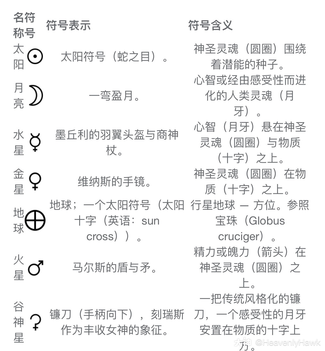 十字表示物质层面,剪头表示动作或方向" 占星术"行星"符号及含义: 见