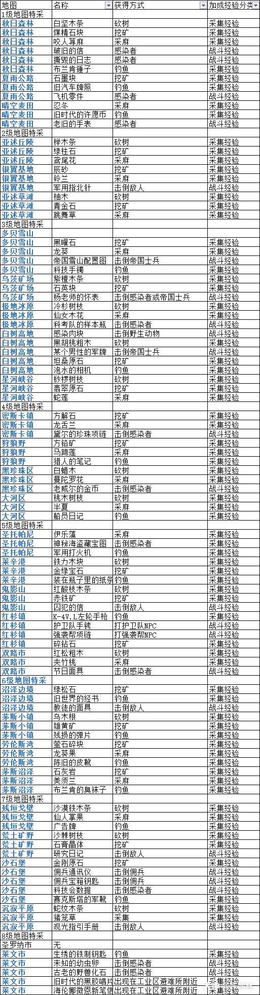 明日之后 分享一下各大地图特采有需.