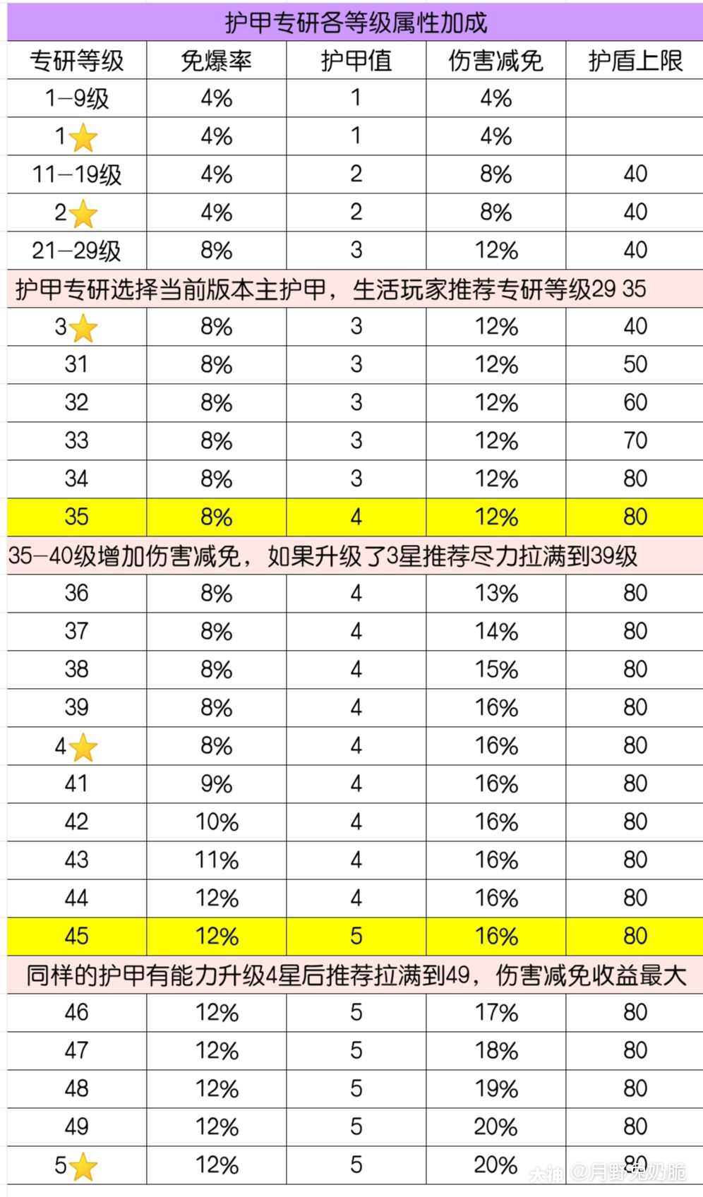 护甲·护盾·帽子篇啦78各等级专研属_来自网易大神明日之后圈子