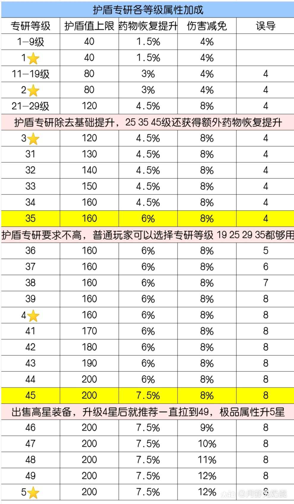 护甲·护盾·帽子篇啦78各等级专研属_来自网易大神明日之后圈子