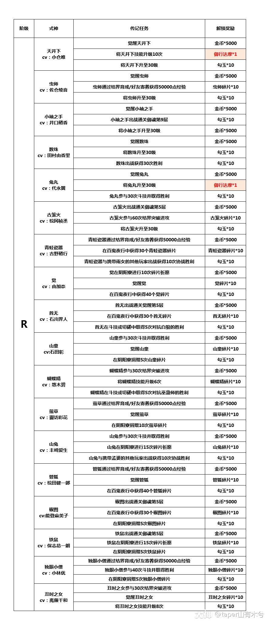 阴阳师百科:最齐全的式神传记任务指南