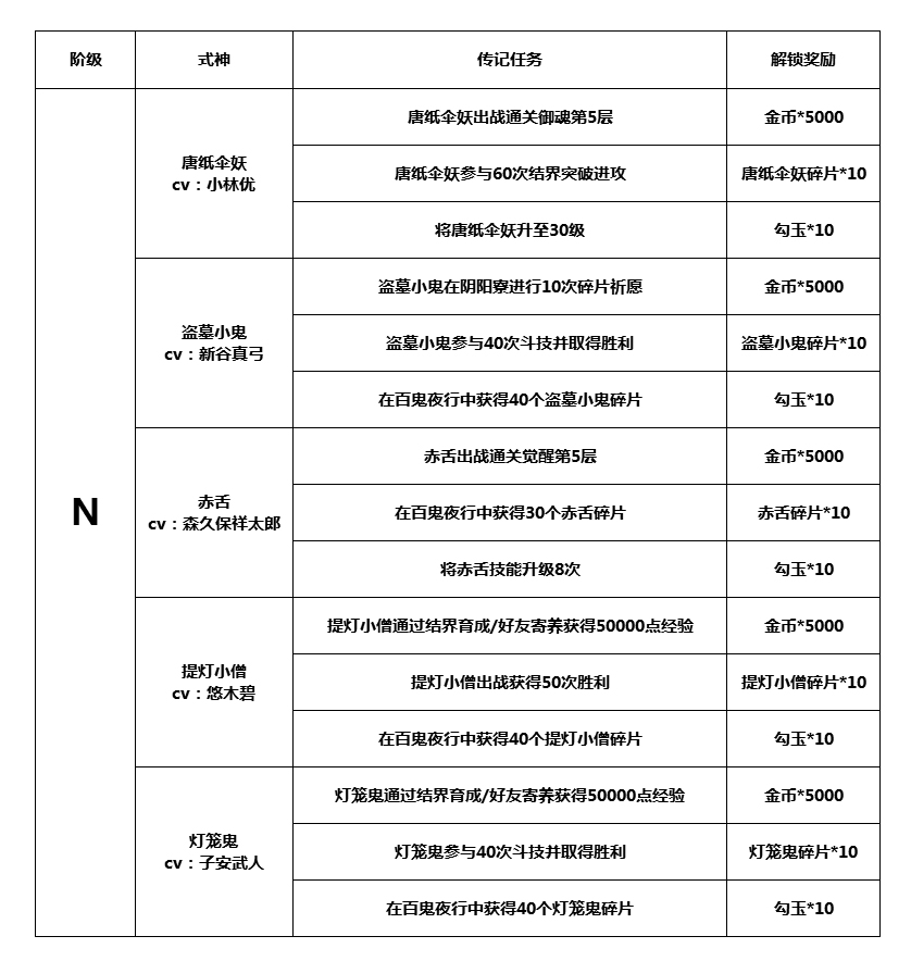 阴阳师百科:最齐全的式神传记任务指南