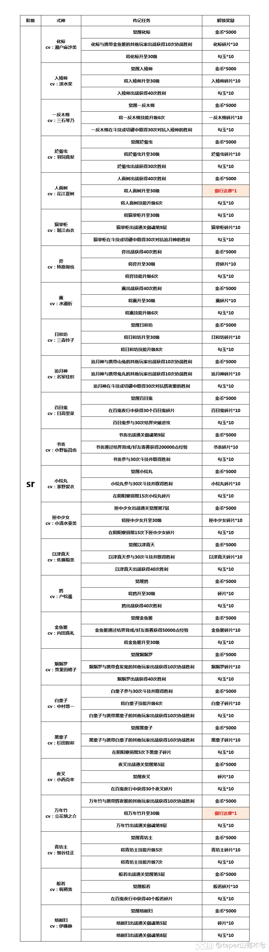 阴阳师百科:最齐全的式神传记任务指南