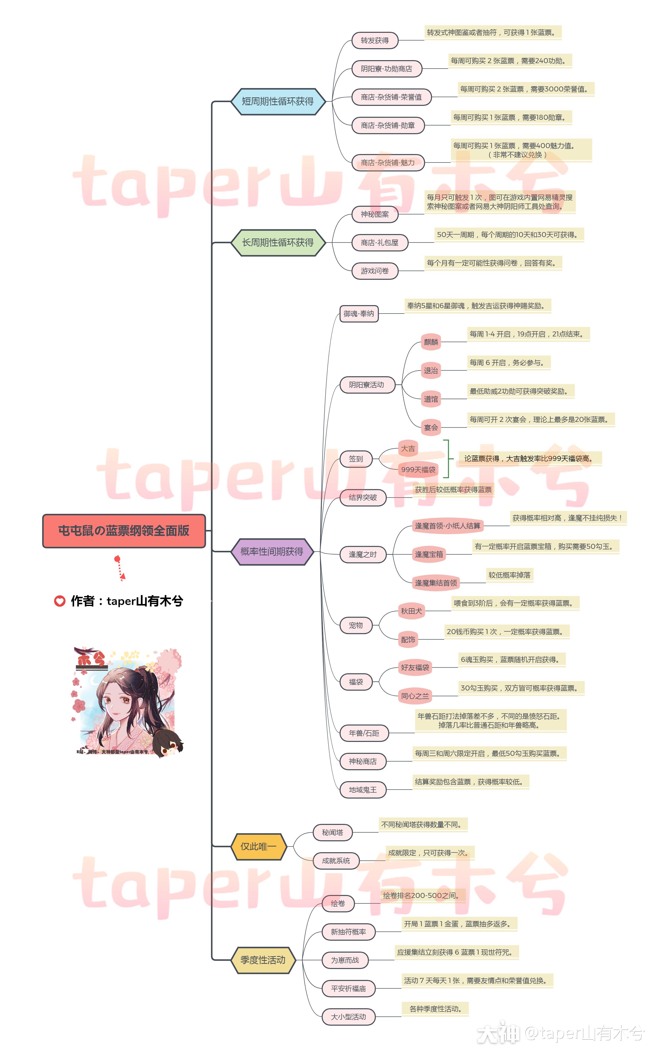 当然主要磨的时间是因为研究如何制作思维导图,花了很多心思_(:з」∠