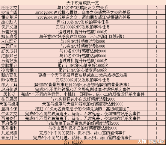 天下识君攻略及成就攻略_来自大神梦幻西游圈子_蜜儿呀