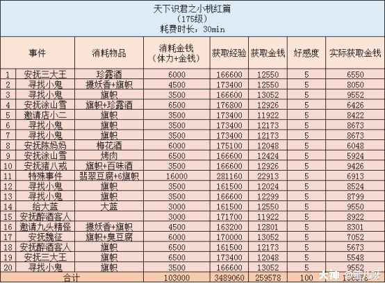 天下识君攻略及成就攻略_来自大神梦幻西游圈子_蜜儿呀