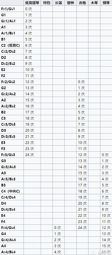 【红石技巧】我的世界红石音乐