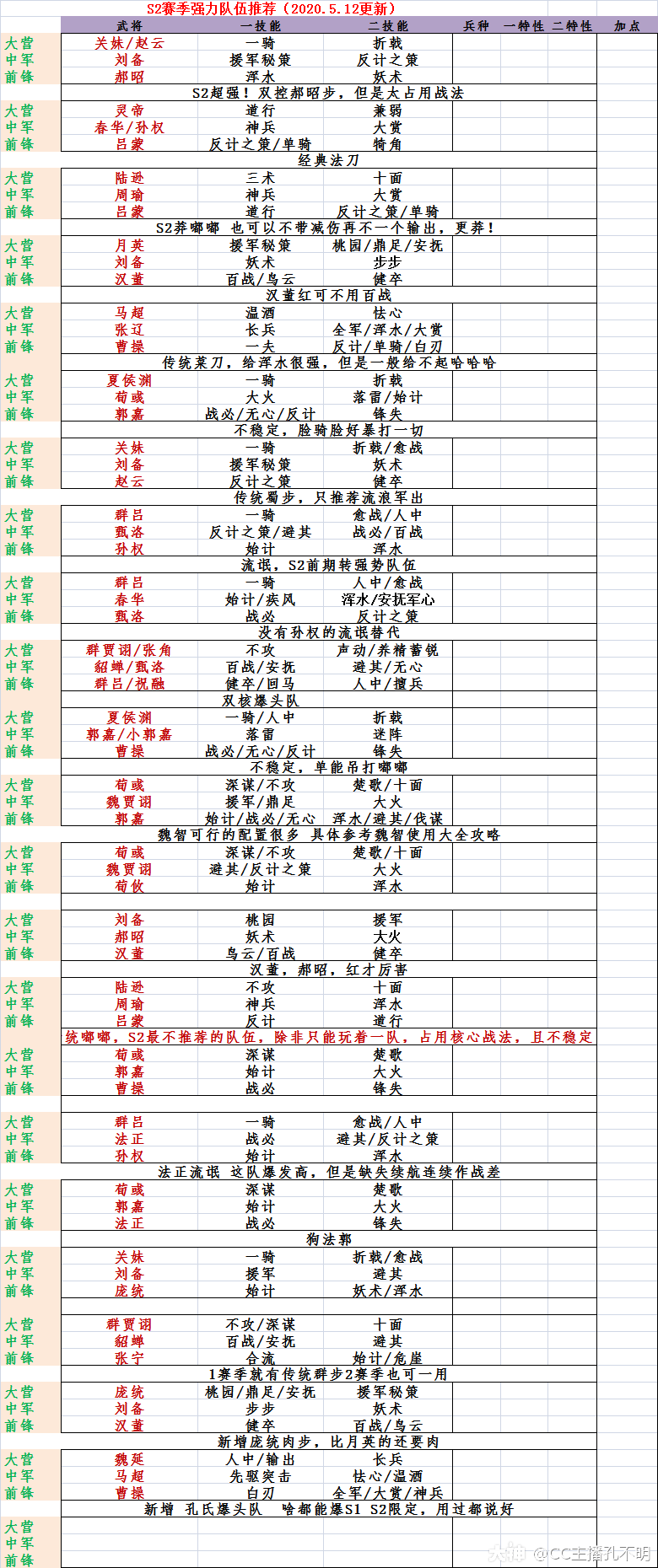 s2赛季主流一线队伍使用大全_来自网易大神率土之滨