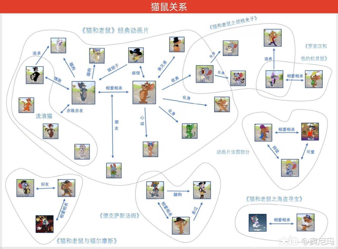 开始看猫和老鼠,如果你是死忠粉的话那么你知道里面的具体人物关系吗?
