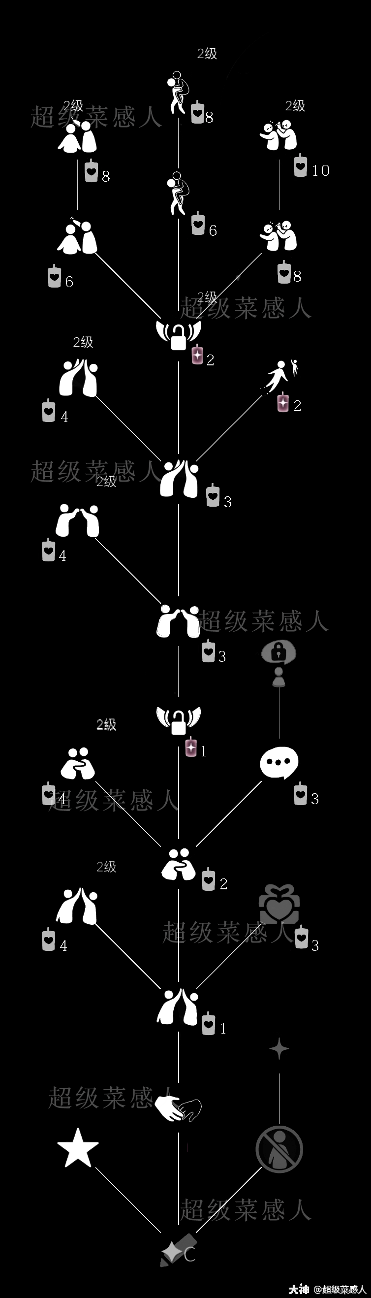 白蜡烛 红蜡烛 =82根 才能解锁所有动作