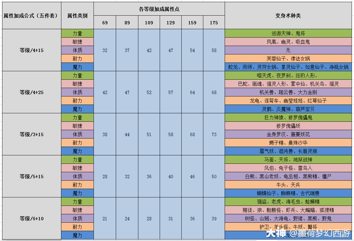 梦幻主流装备套装效果分析动物套或成主流你选对了吗