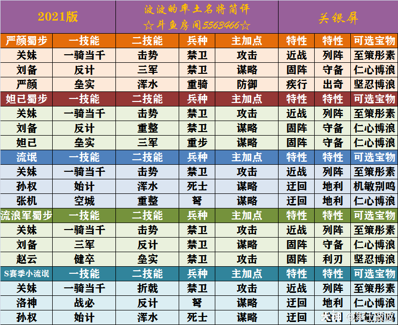 波波的率土名将简评2021版关银屏