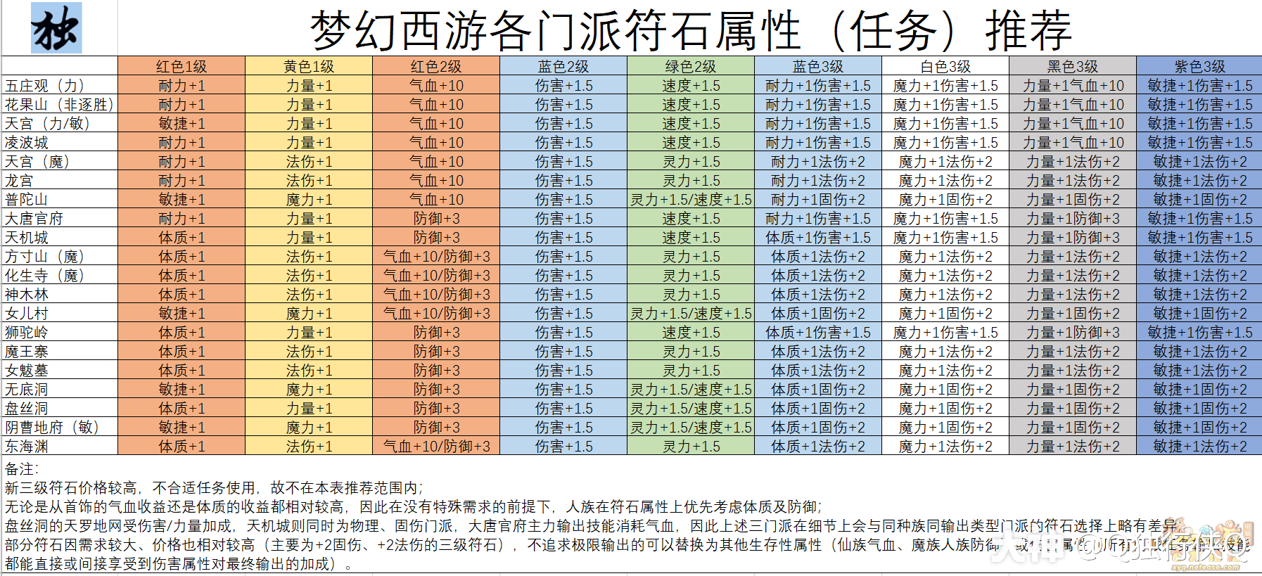 快速提高战斗力符石属性符石组合介绍及各门派符石组合推荐