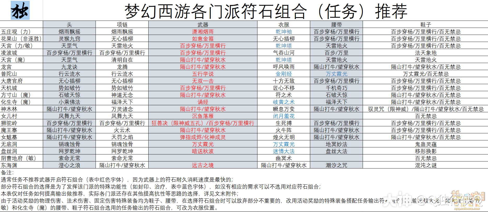 快速提高战斗力符石属性符石组合介绍及各门派符石组合推荐