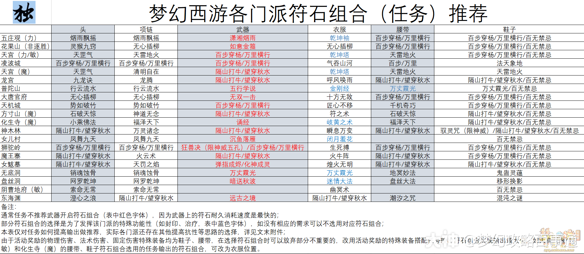 梦幻西游电脑版之符石属性符石组合介绍及各门派符石组合推荐