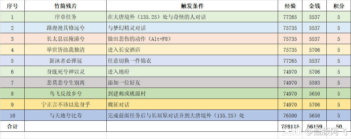 【汨罗来客】梦幻西游2021端午节活动香草美人会英魂专题攻略