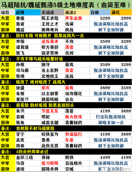 马超周泰专属开荒难度表_来自大神率土之滨圈子_cc主播颜希