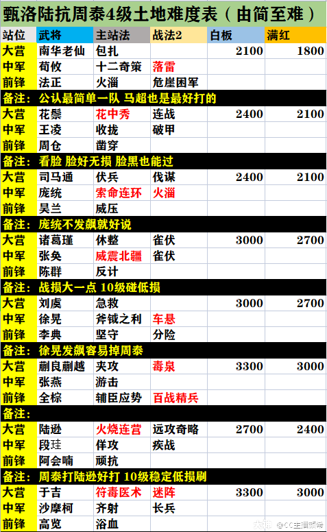 马超周泰专属开荒难度表_来自大神率土之滨圈子_cc主播颜希