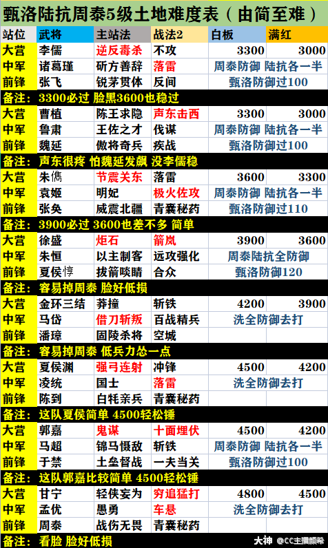 马超周泰专属开荒难度表_来自大神率土之滨圈子_cc主播颜希