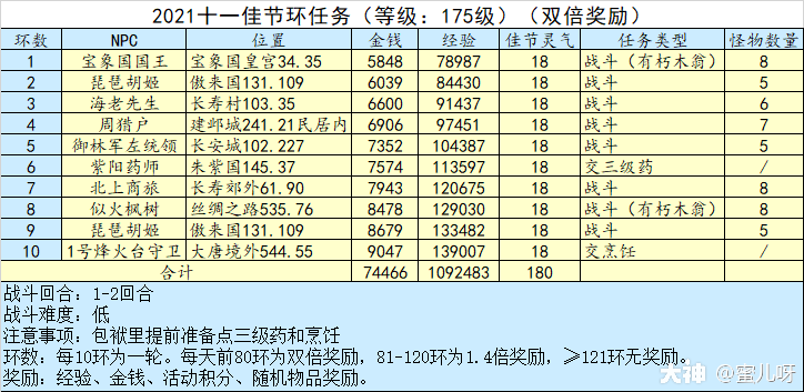 环任务经验金钱奖励一览(参考等级:175级)活动期间全天,玩家(角色等级