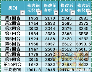 梦幻西游之2021年10月门派调整狮驼万兽之王测试