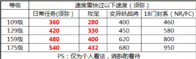 梦幻西游精讲门派闯关准备明细附月光定位位置以及宝宝速度参考值