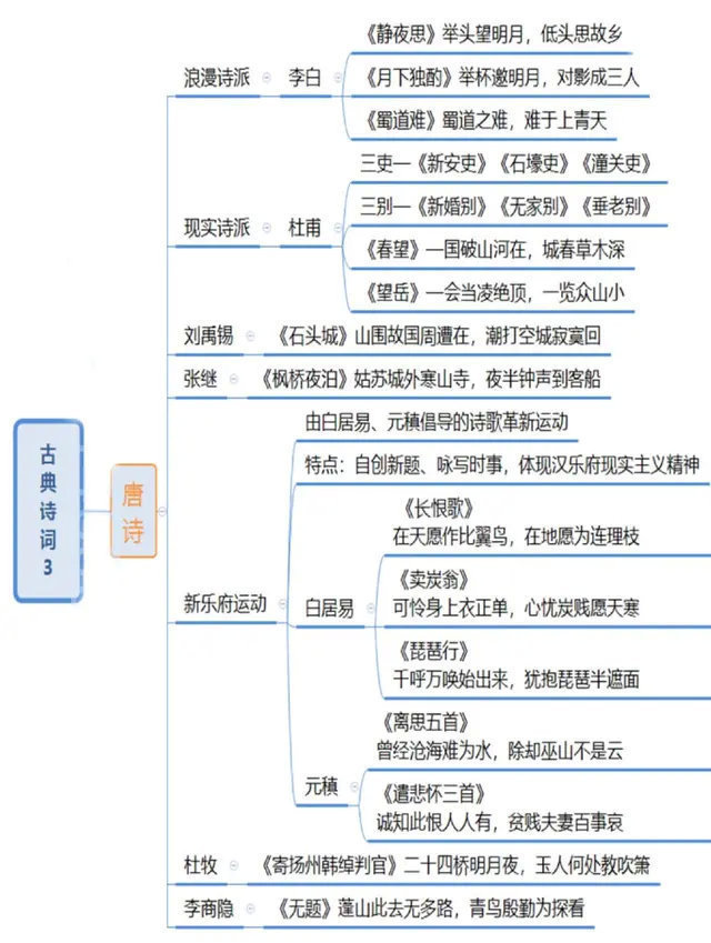 中国诗词发展思维导图,转需~_来自网易大神圈子_古风