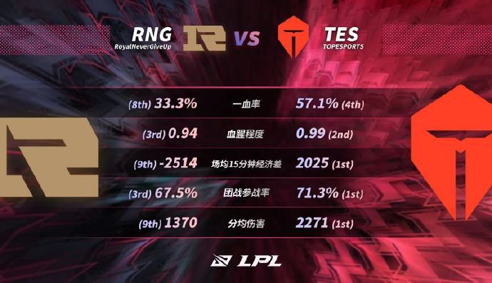 【2021lpl春季赛季后赛 rng vs tes数据前瞻】 尽管两