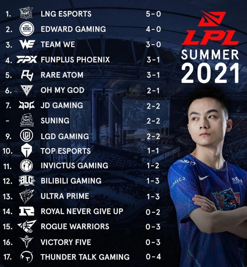2021lpl夏季赛前两周战队排行榜有哪些是出乎你的意料