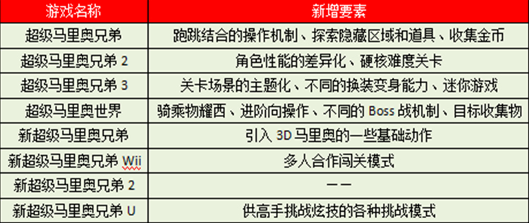 诚意有限的WiiU遗产——《新超级马力欧兄弟U：豪华版》评测