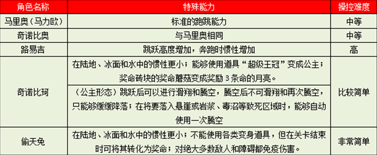 诚意有限的WiiU遗产——《新超级马力欧兄弟U：豪华版》评测