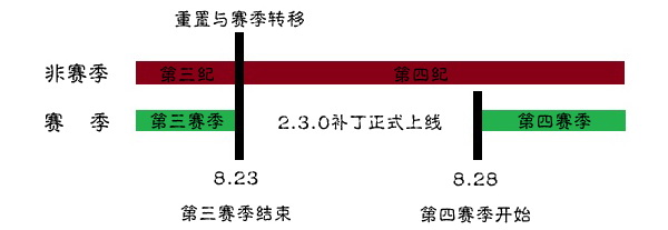 官方博文闹乌龙 暗黑3非赛季榜单确认23日重置