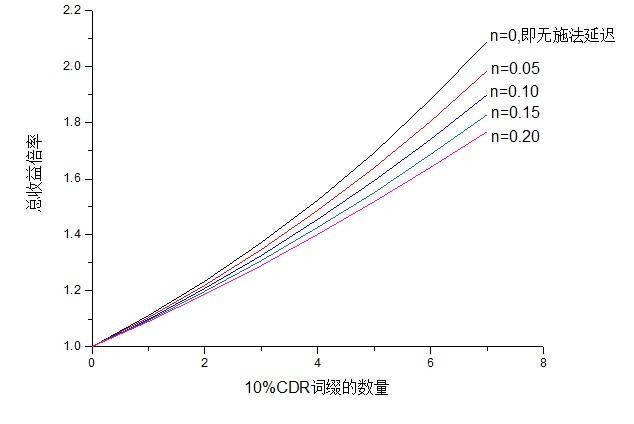 减少冷却时间词缀收益的进阶理论分析