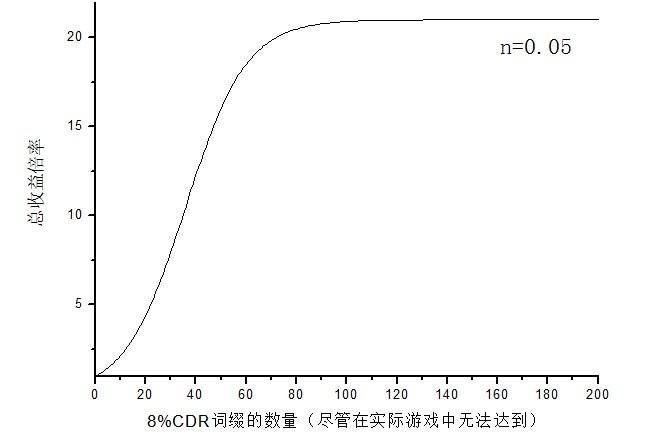 减少冷却时间词缀收益的进阶理论分析