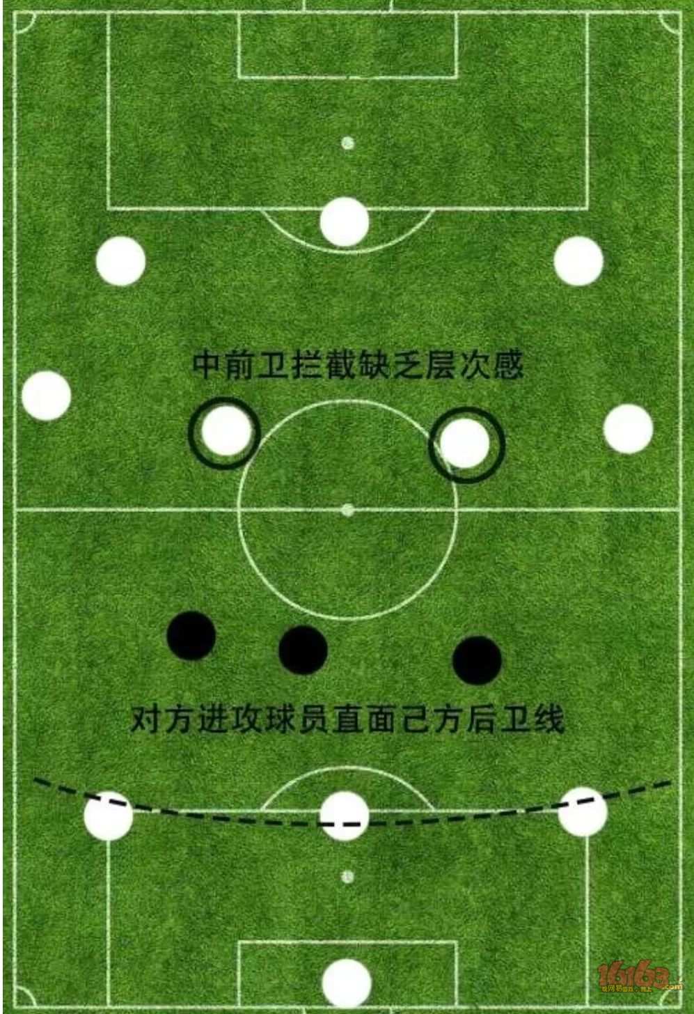 浅析为什么三前锋阵型中,只有4213能在天梯胜率榜中有位置?