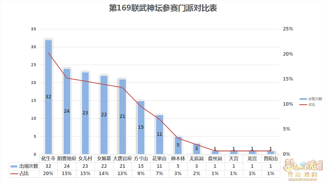 第169联武神坛数据分析 人族门派依旧强势 冷门门派重出江湖 武神坛 梦幻西游 电脑版官方论坛