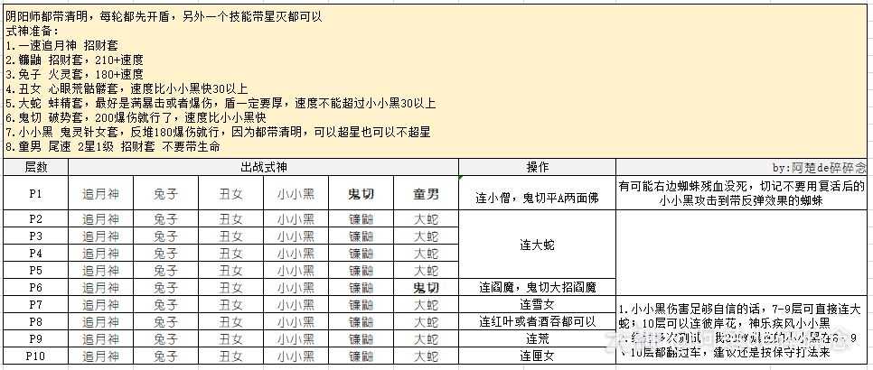 阿楚de碎碎念鬼灵针女小小黑低配虐真蛇 鬼灵歌姬出了一段时间了 作为一名虐真 来自网易大神阴阳师圈子 阿楚de碎碎念