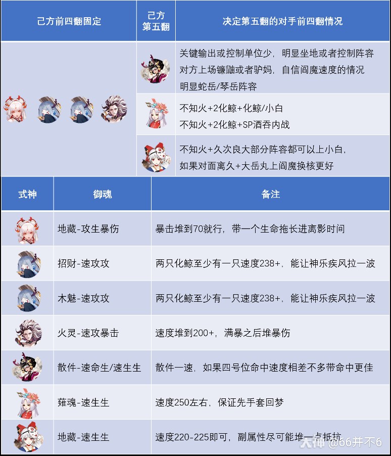 Sp酒吞斗技攻略 7个式神一个半小时25连胜 1000分六段冲名士 阵容 离鲸 来自网易大神阴阳师圈子 66并不6