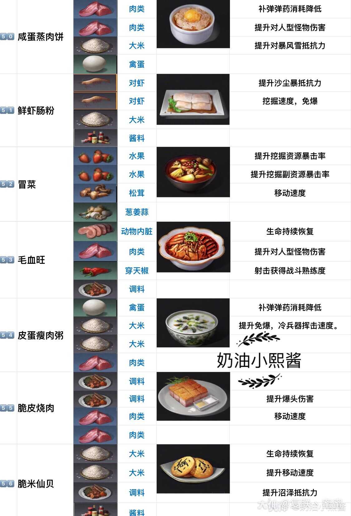 新食物分享一下没有那么.